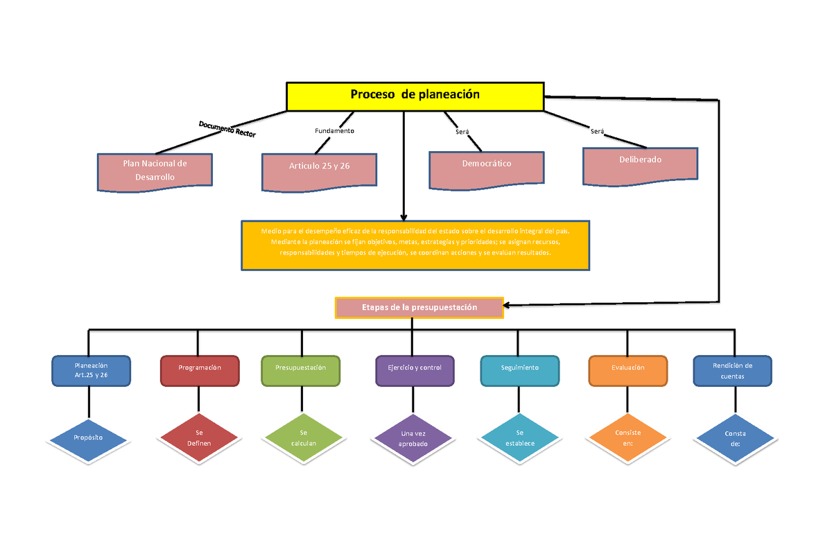 Diagrama De Flujo M16 Proceso De Planeación Planeación Programación