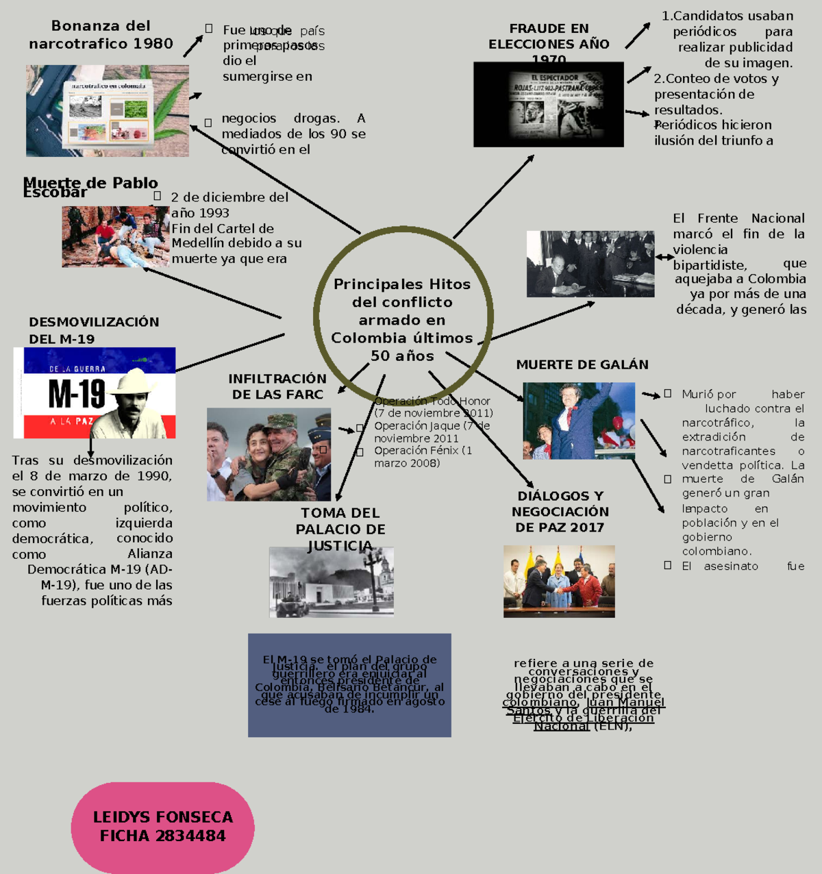 MAPA Mental Conflicto Aramado Hitos - El M-19 se tomó el Palacio de ...