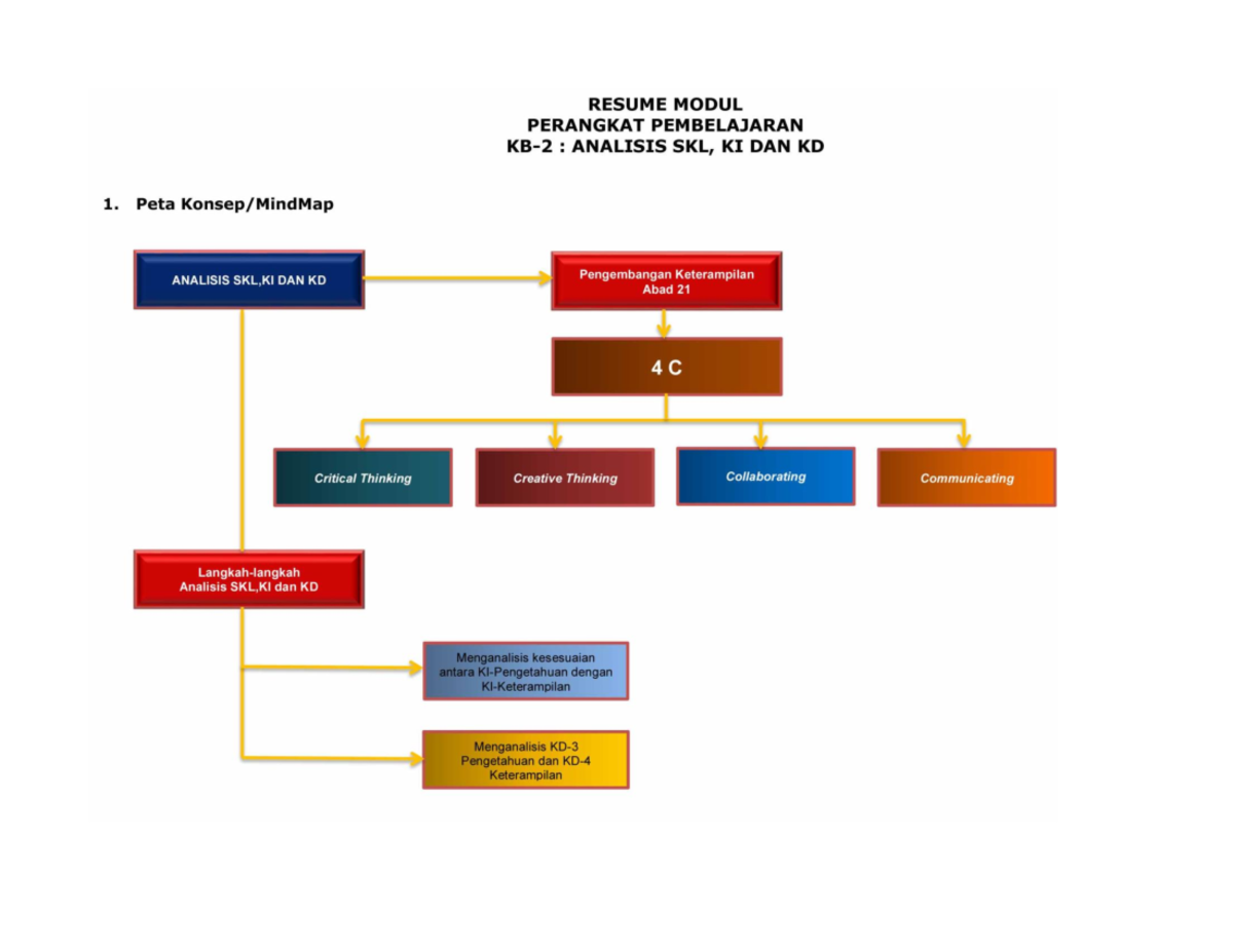 Lokakarya KB 2 - Penjelasan Peta Konsep/MindMap Konsep SKL Untuk ...