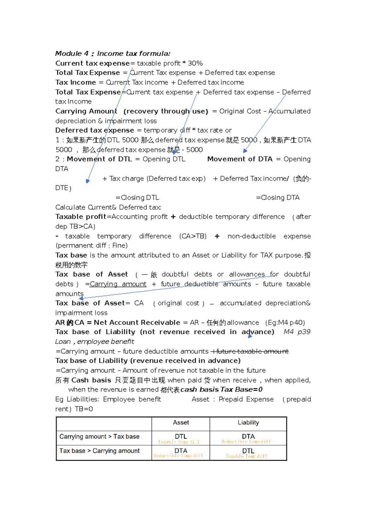 Fomula Cheat Sheet(1) - CPA FR - Module 4 ： Income Tax Formula: Current ...