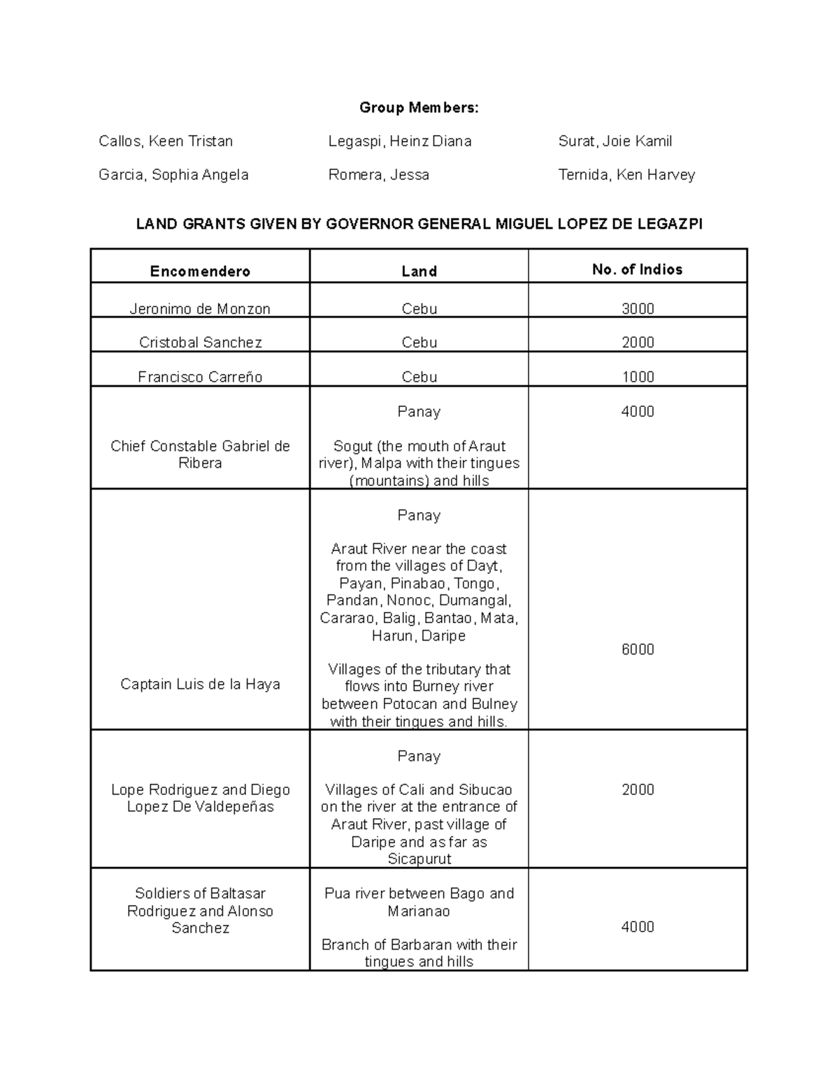 Land Grants Given by Legazpi corporate Studocu