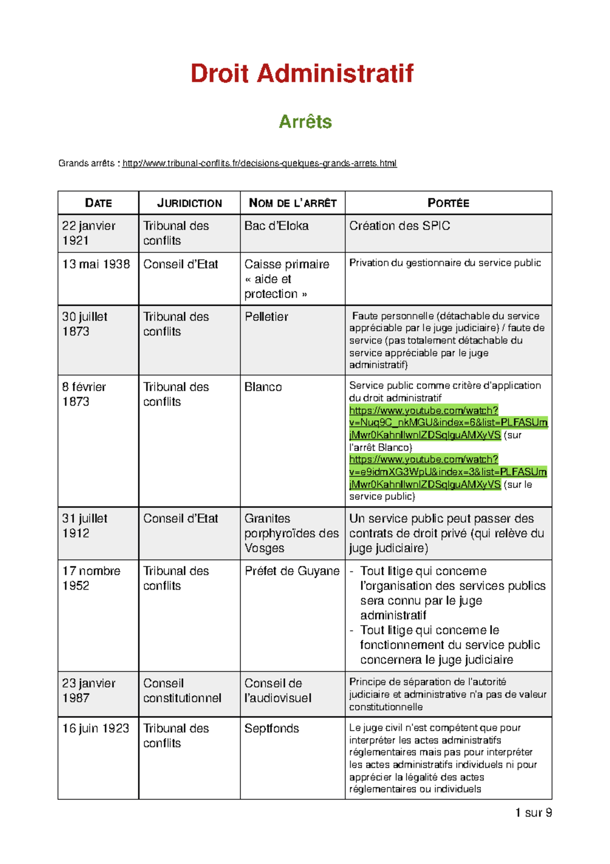 Arretlois Arrêts de loi détaillé, GAJA Droit Administratif Arrêts Grands arrêts Studocu