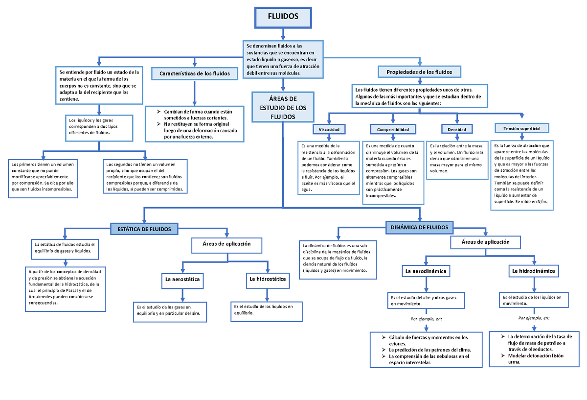 Fluidos-mapa-conceptual compress - FLUIDOS Se denominan fluidos a las  sustancias que se encuentran - Studocu