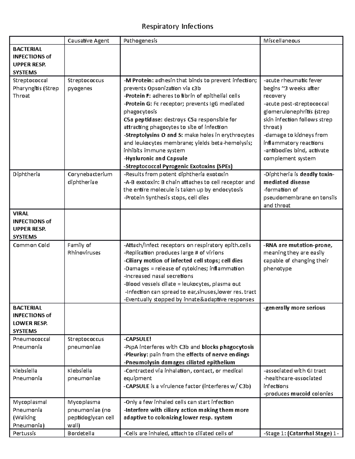 BIOL215Respiratory Infection Chart - Respiratory Infections BACTERIAL ...