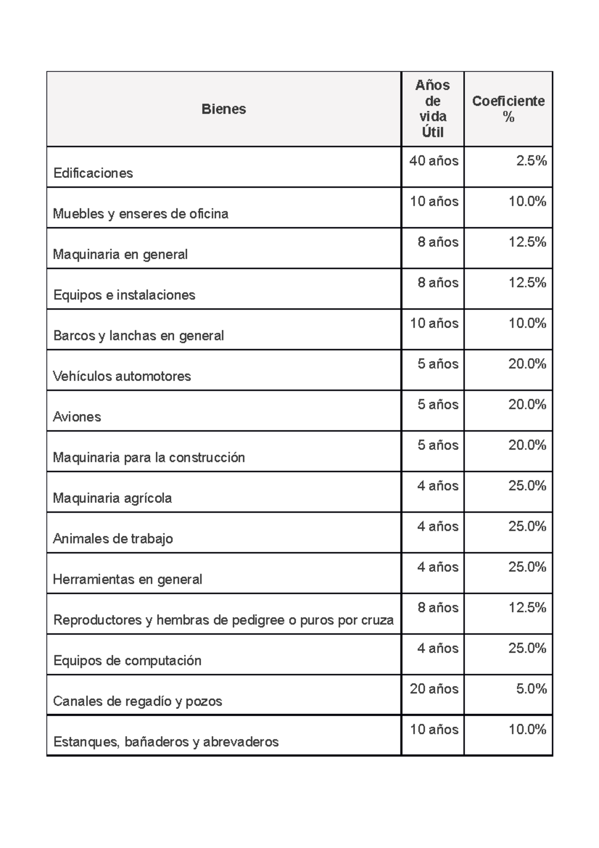 % DE Depreciacion - Bienes AñosvidaÚtilde Coeficiente% Edificaciones 40 ...
