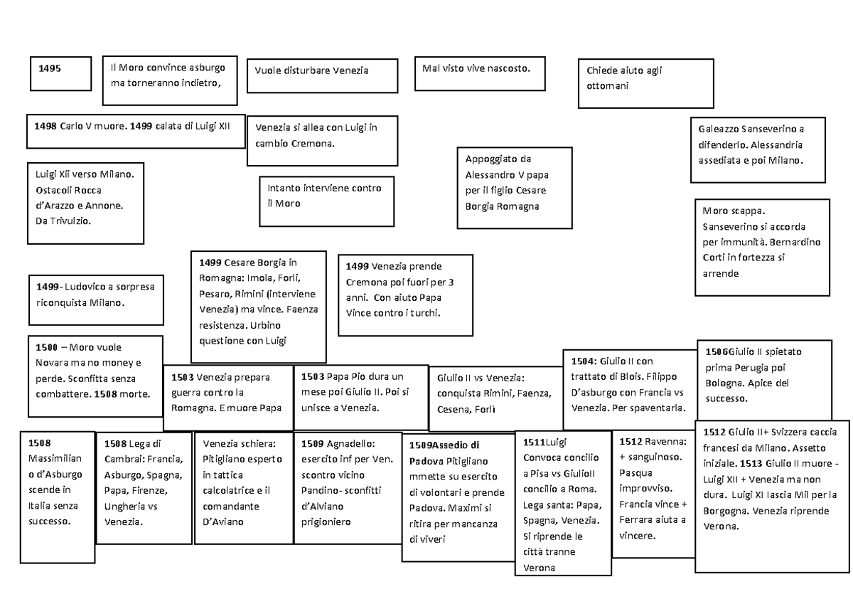Le Guerre D'italia 1494 Mappa Concettuale Mappa Concettuale -Le Guerre d'Italia - Venezia schiera: Pitigliano