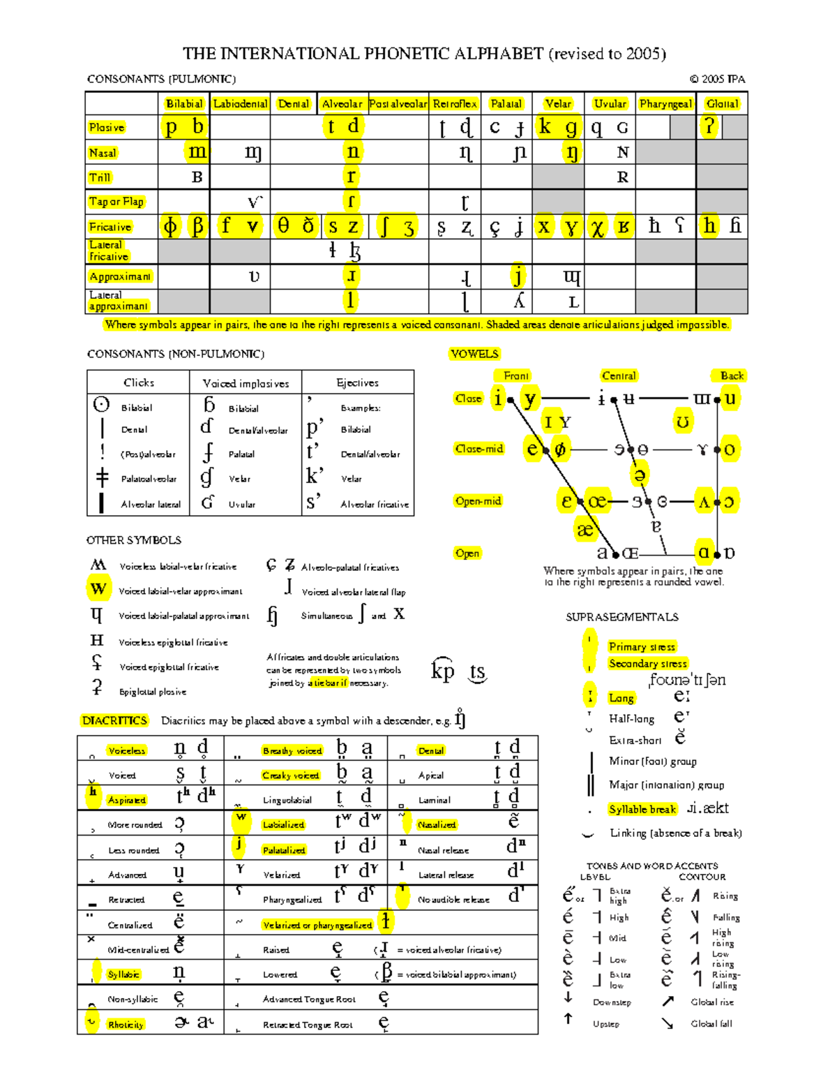 Ipa Chart ling201 topost THE INTERNATIONAL ALPHABET (revised