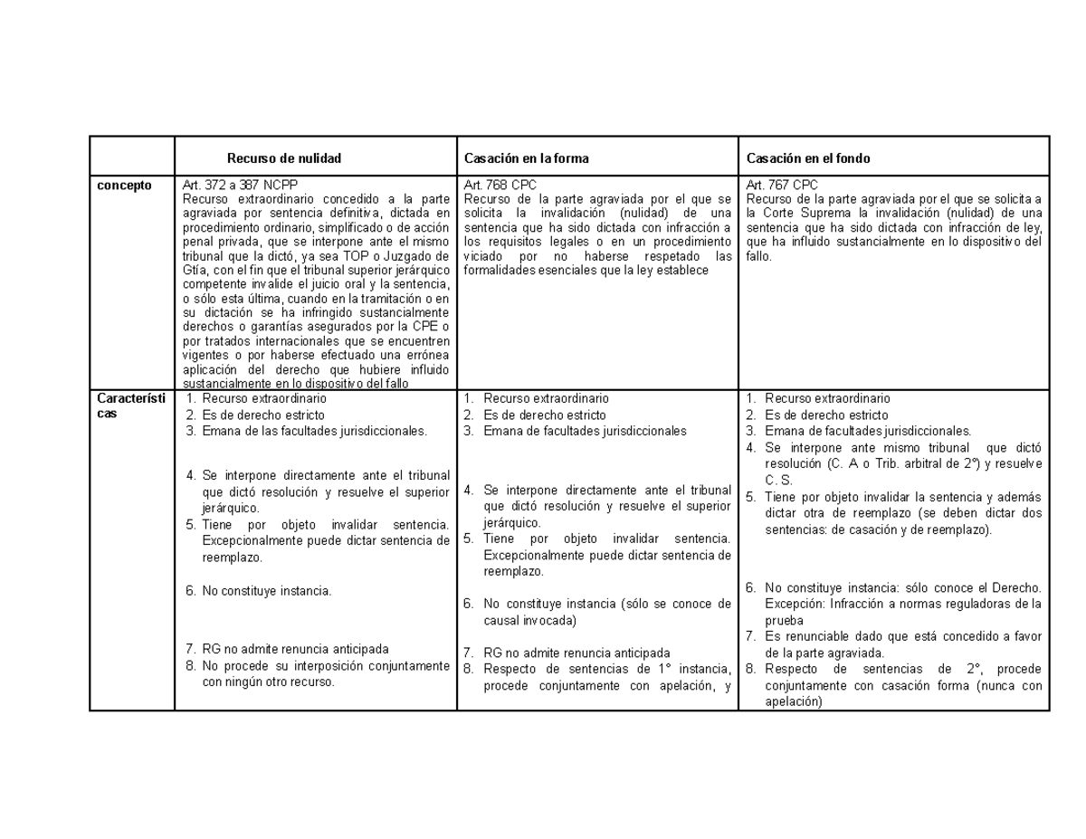 Esquema Recursos Nulidad Y Casacion - Recurso De Nulidad Casación En La ...