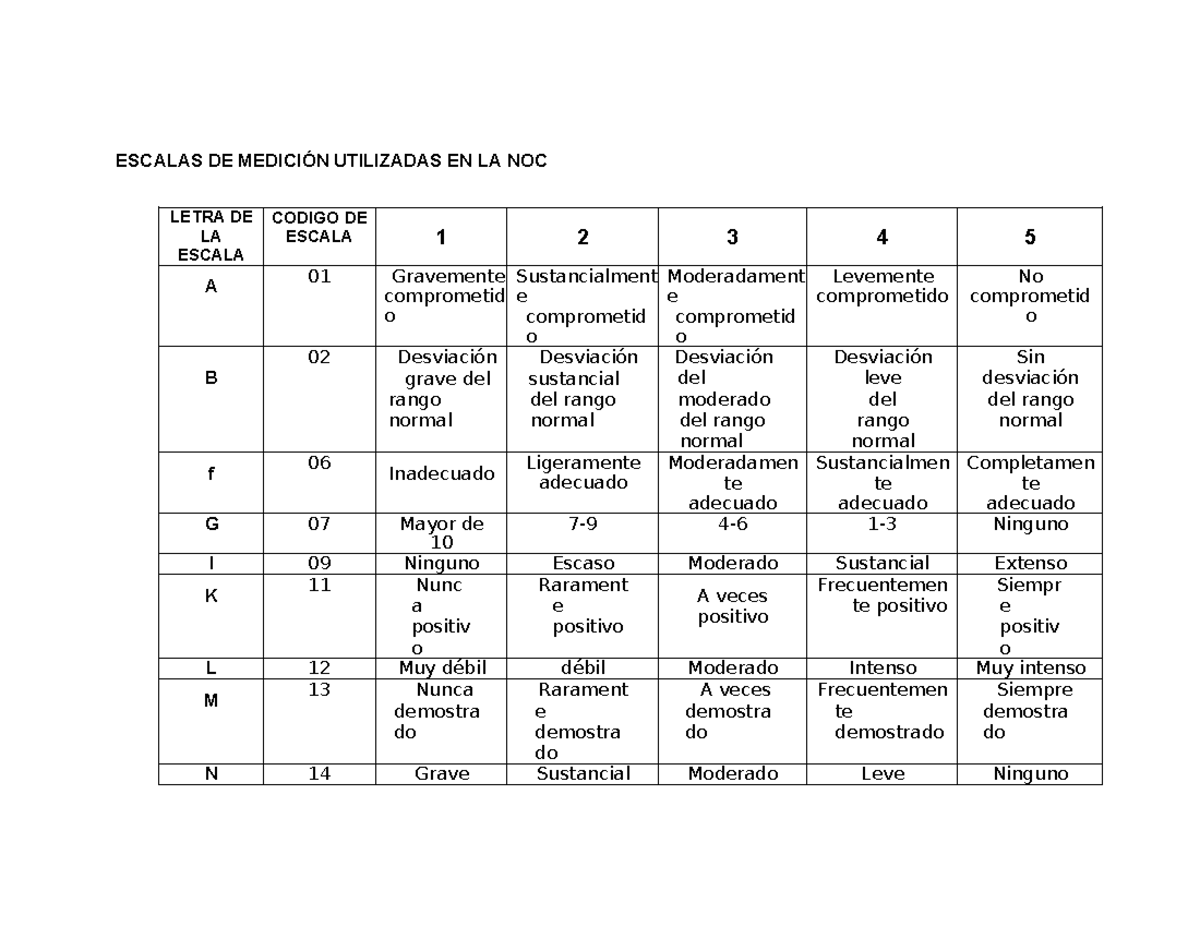 Escalas DE Medición Utilizadas EN LA NOC - ESCALAS DE MEDICIÓN ...