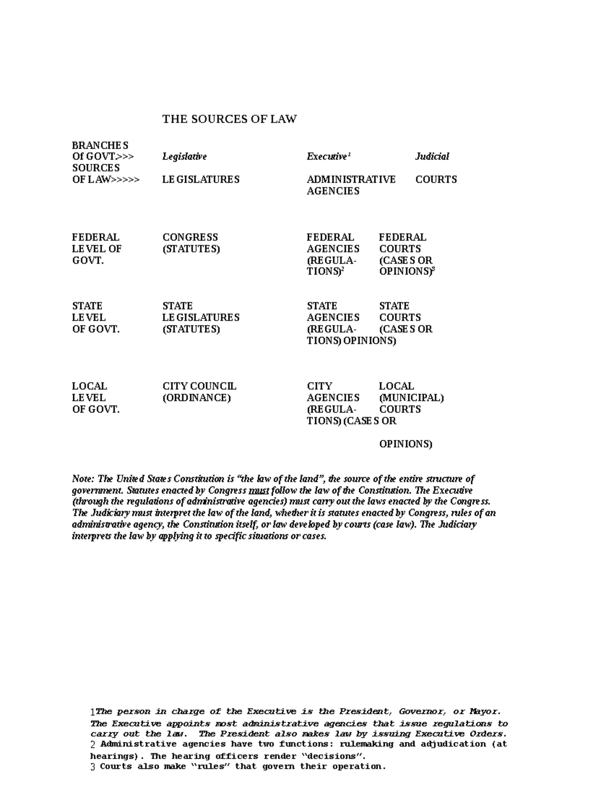 Sources of Law Primary Authority Diagram THE SOURCES OF LAW BRANCHES