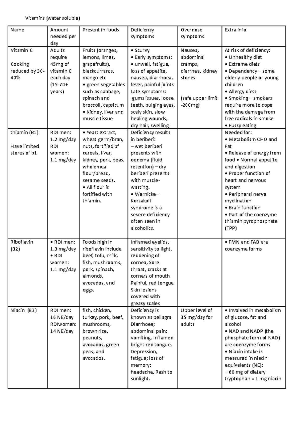 Vitamins information - Vitamins (water soluble) Name Amount needed per ...