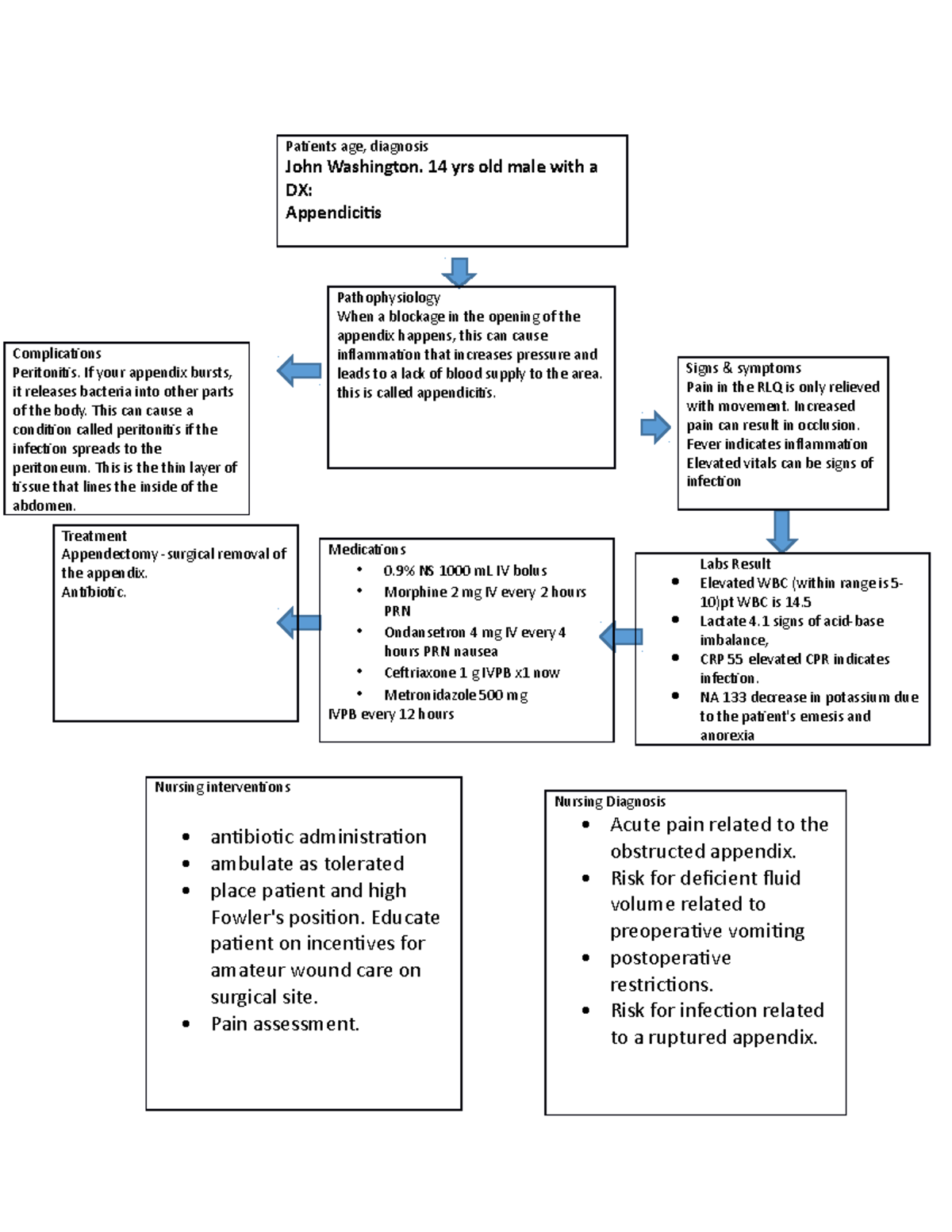 Peds Appendectomy Concept Map Patients Age Diagnosis John Washington