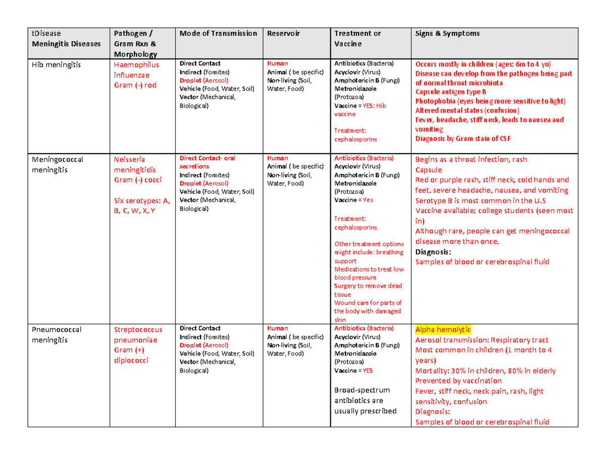 Bio 226 Ch 22 CNS Tables Fa2022 - TDisease Meningitis Diseases Pathogen ...