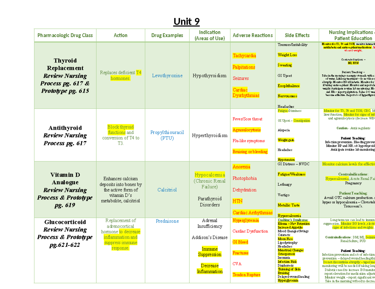 Unit 9 Table -Summer 2024 Completed - Unit 9 Pharmacologic Drug Class ...