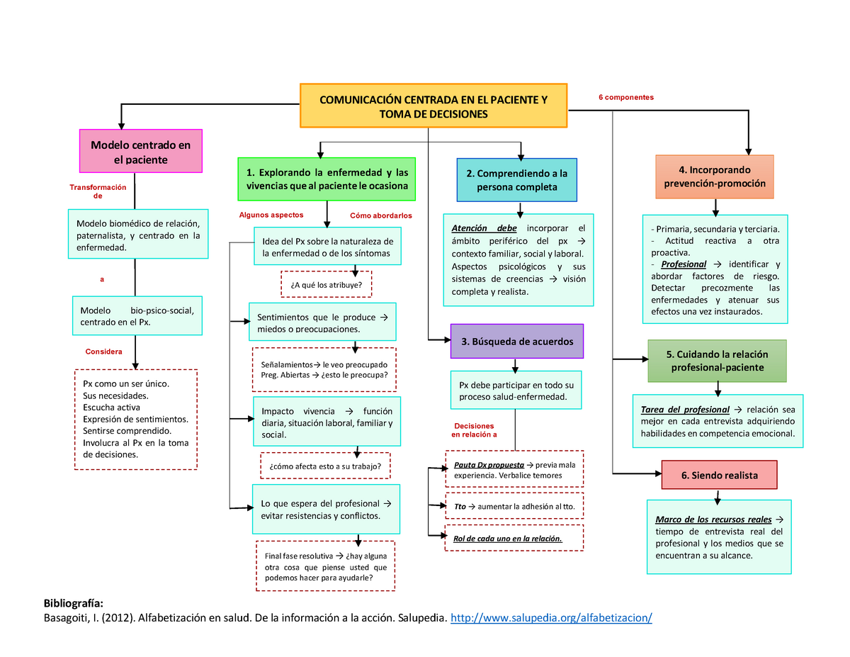 Mapa Conceptual Comunicaci N Centrada En El Paciente Y Toma De Decisiones Pasos A Seguir Studocu