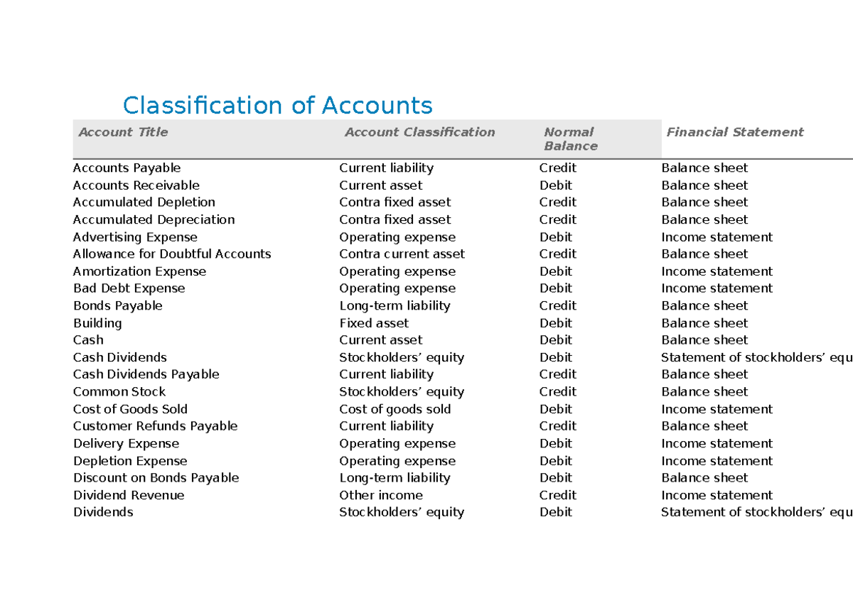 Classification of Accounts Classification of Accounts Account Title