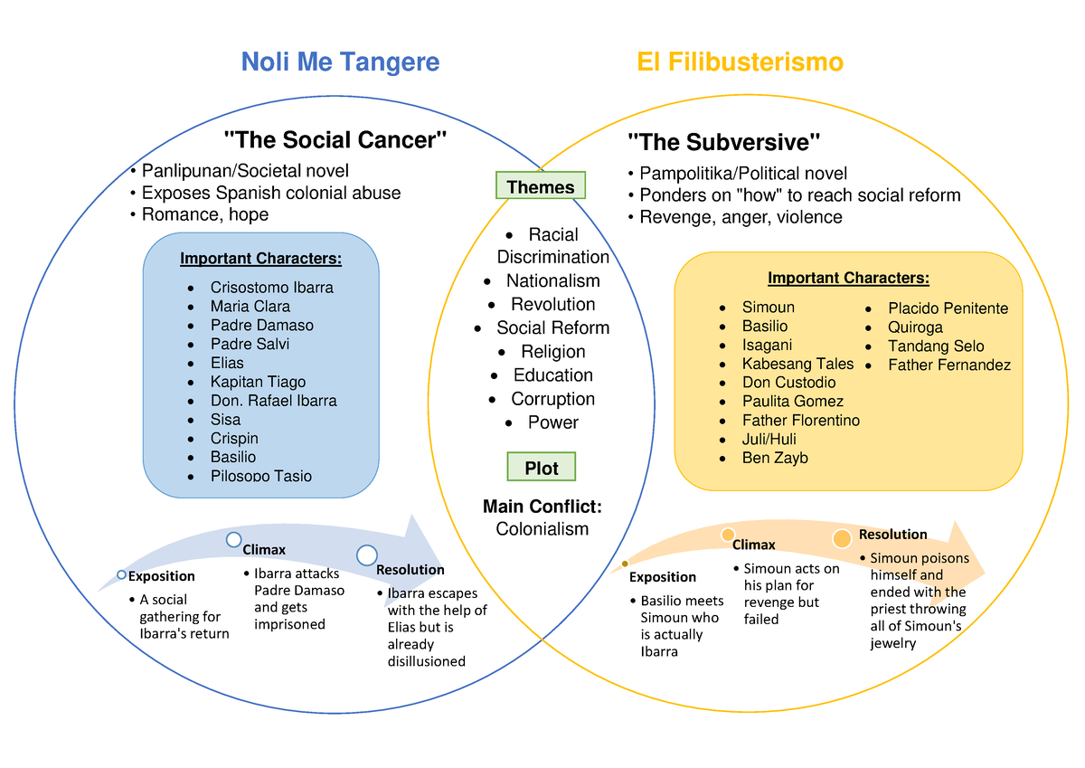 Group The Twin Books Concept Map Noli Me Tangere El