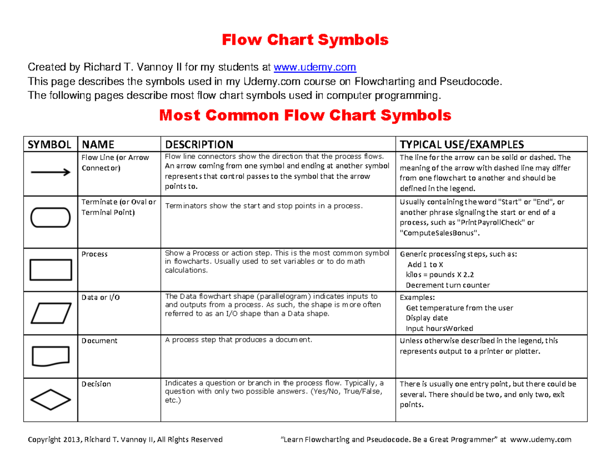 Flow chart symbols udemy - Flow Chart Symbols Created by Richard T ...