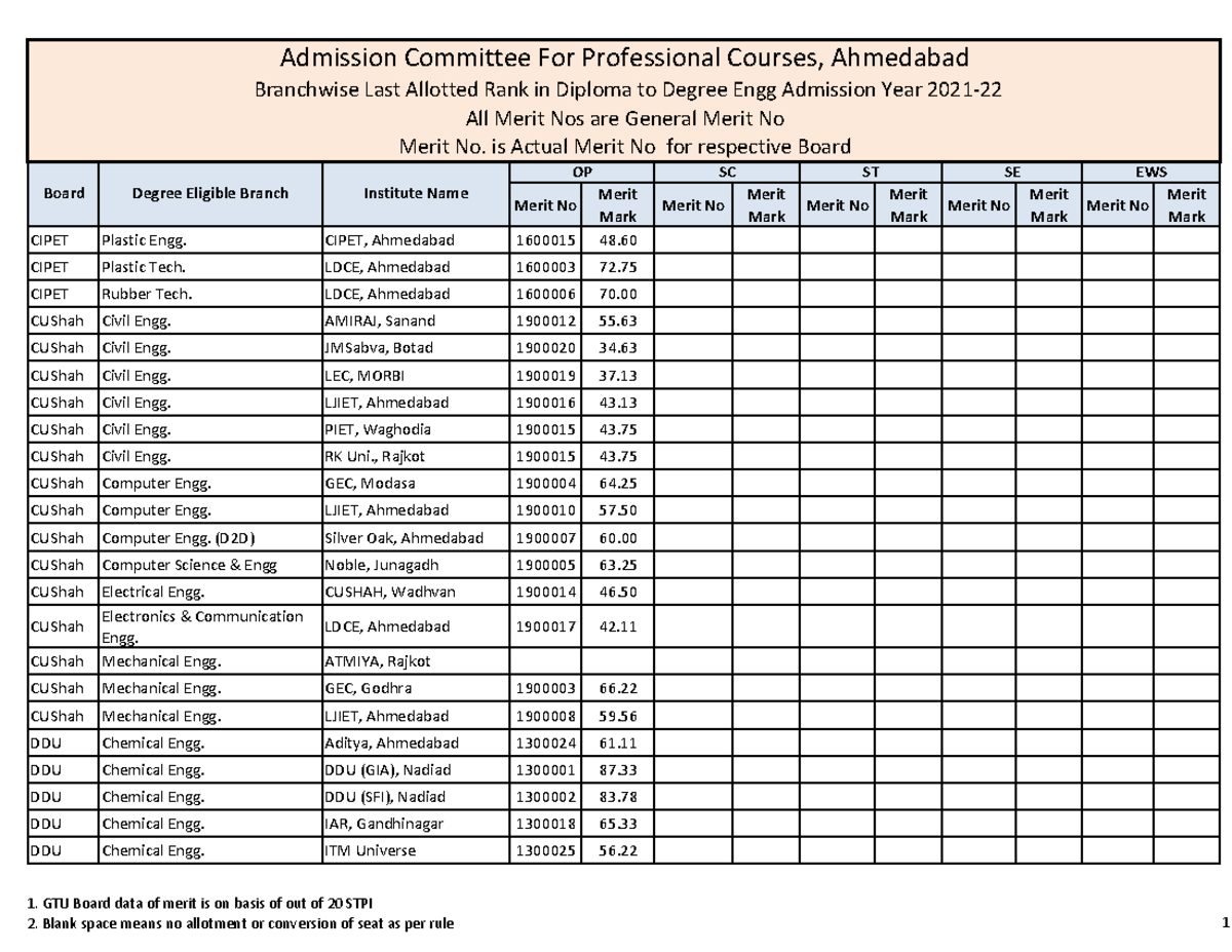 cut-off-marks-for-year-2021-22-branchwise-1654691641-merit-no-merit