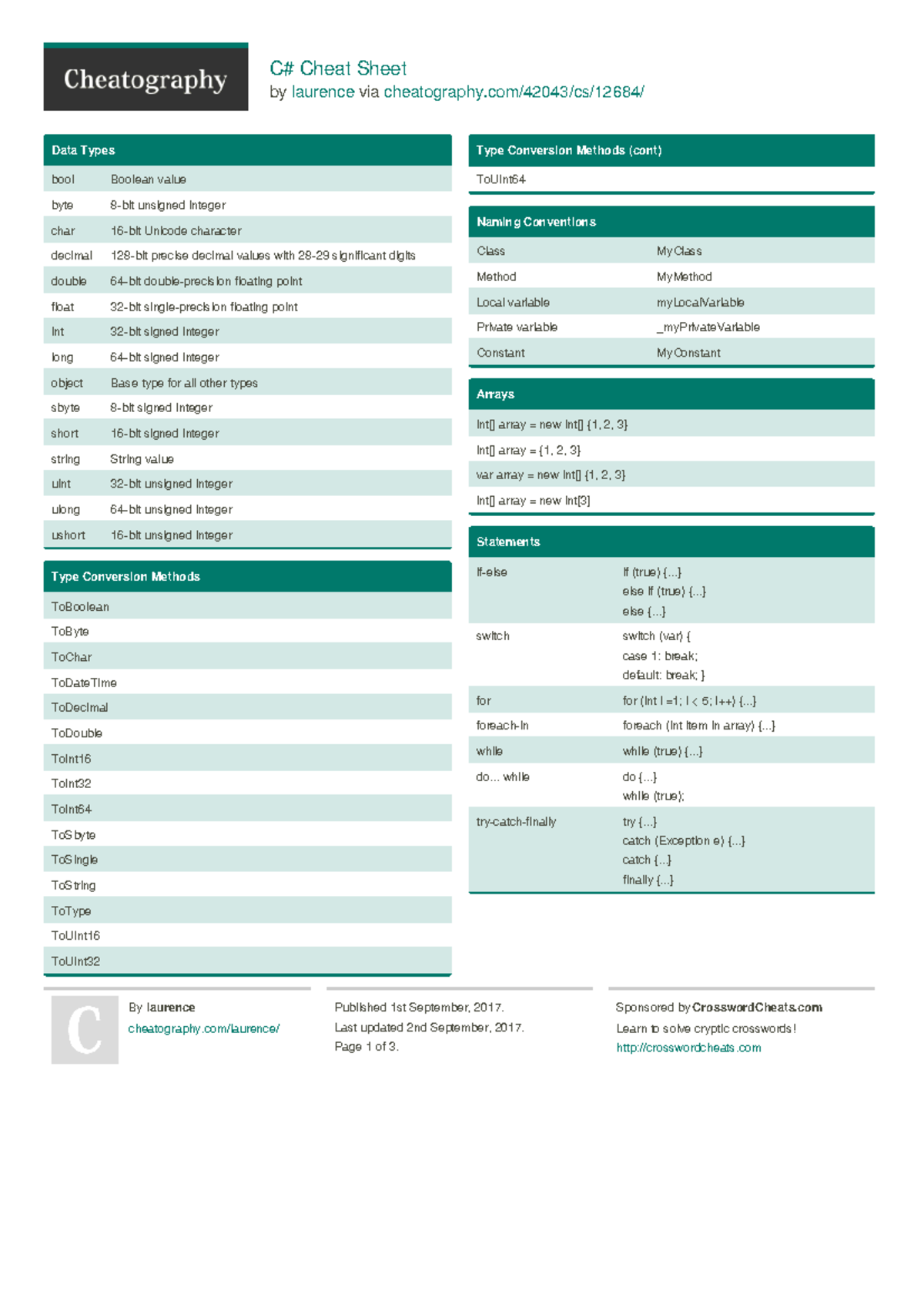 C# cheat sheet for new guys who want learn - C# Cheat Sheet by laurence ...