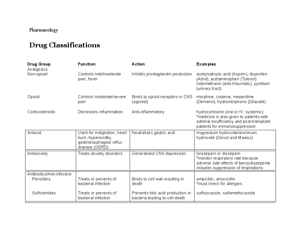 Drug Classifications These are lecture notes for Pharmacology