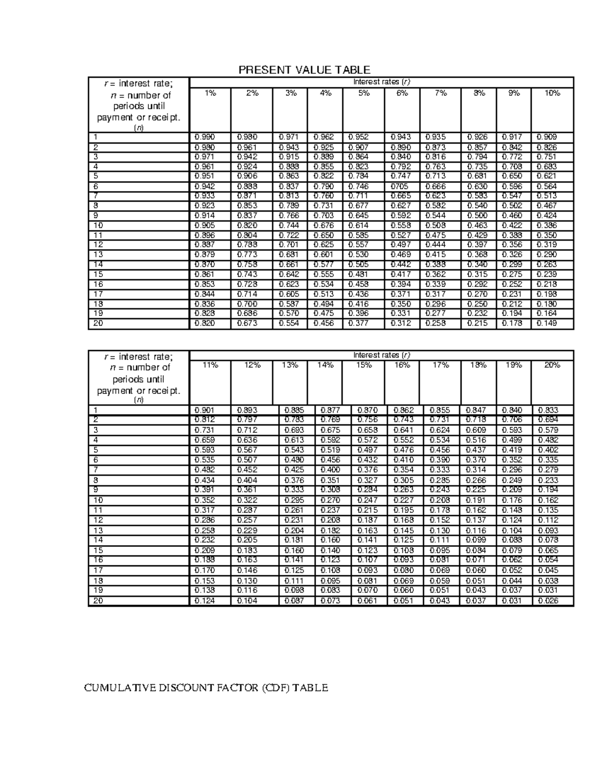 Tables - PRESENT VALUE TABLE r = interest rate; n = number of periods ...