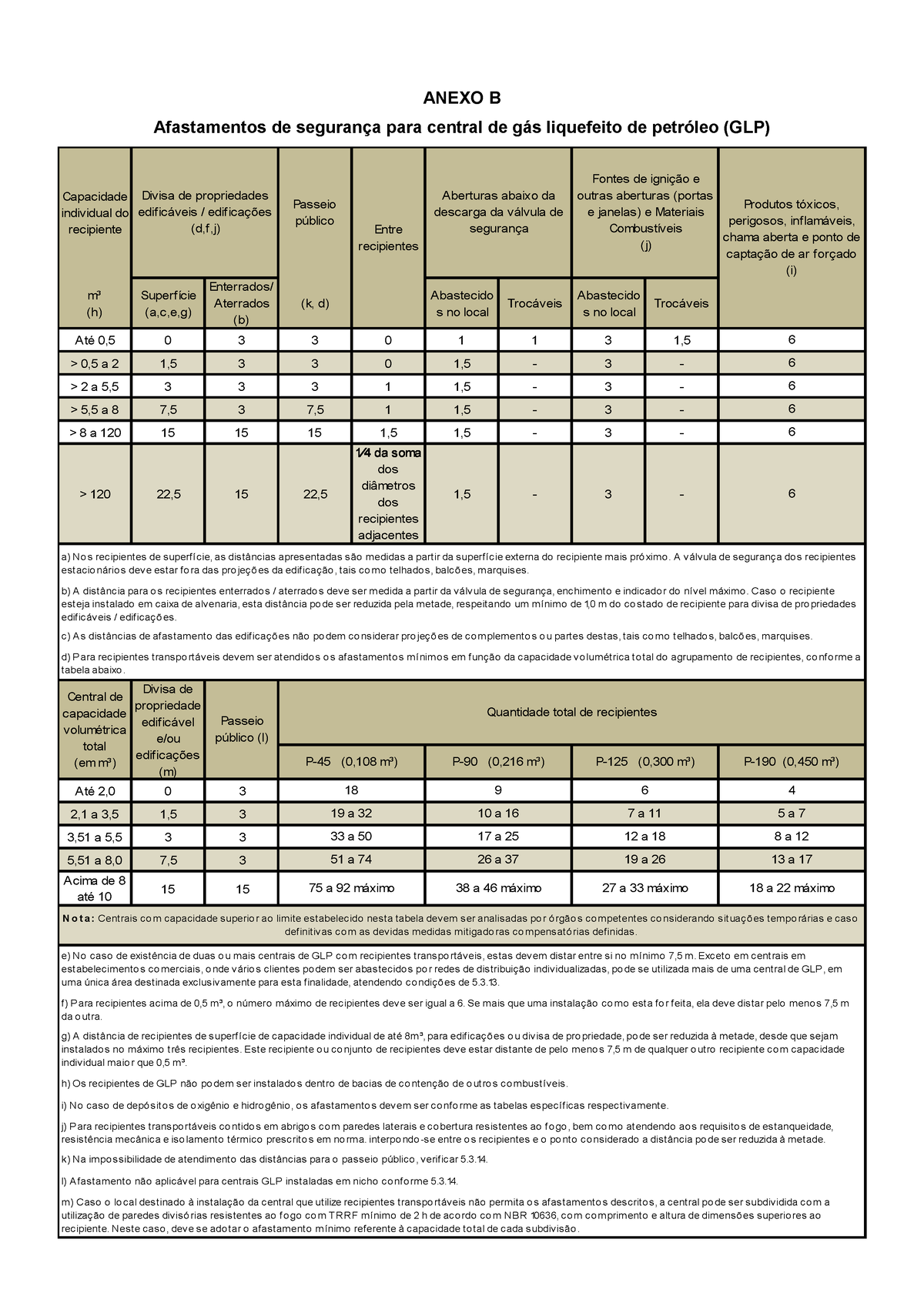 Anexo B - IT 28-2019 Afastamento Gás - ANEXO B Afastamentos De ...