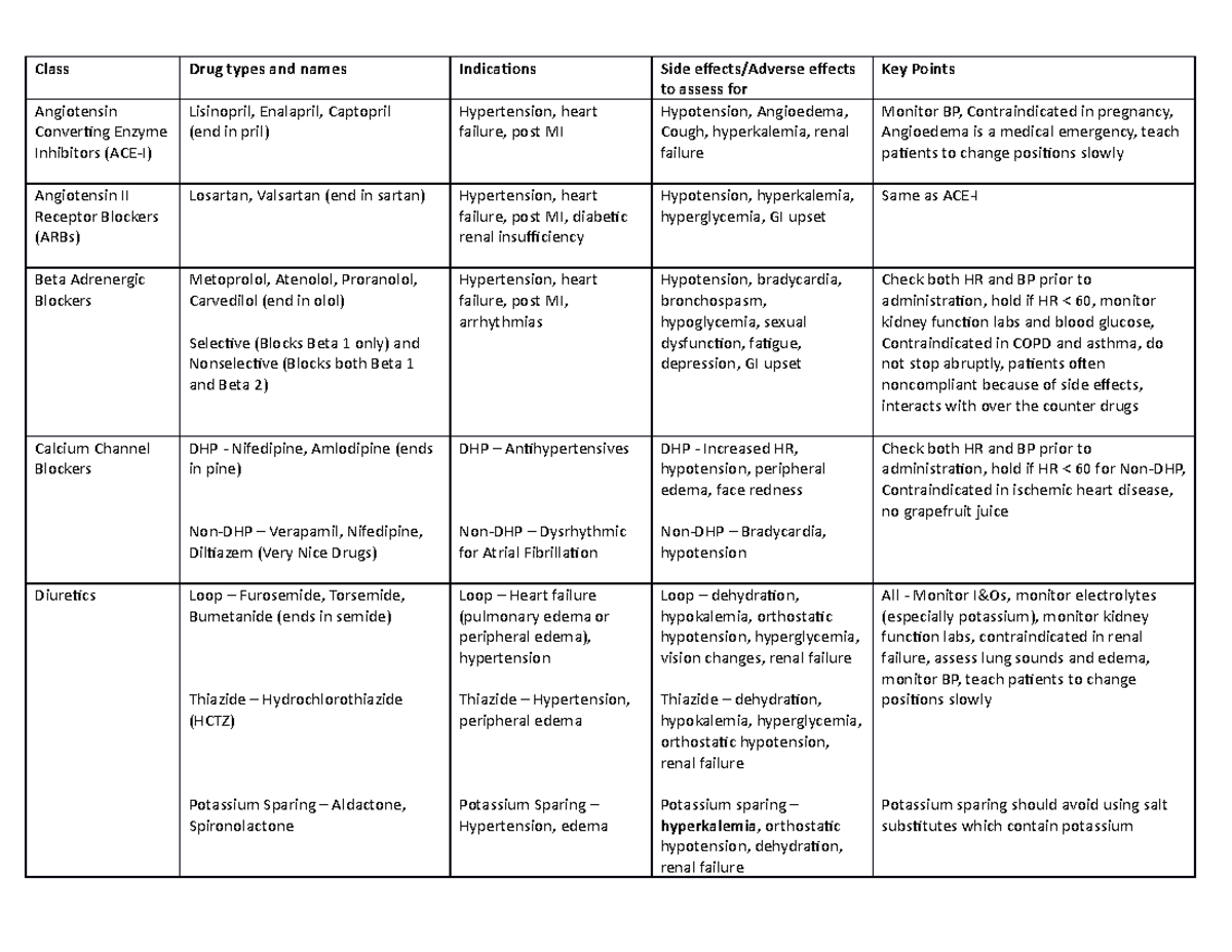 Antihypertensive Table - Class Drug types and names Indications Side ...