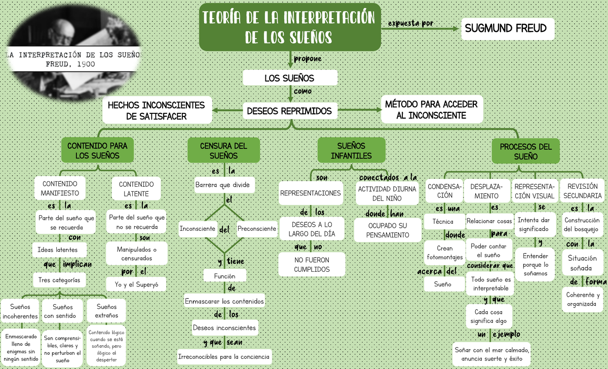 Mapa de la teoría de la interpretación de los sueños - TEORÍA DE LA  INTERPRETACIÓN DE LOS SUEÑOS - Studocu