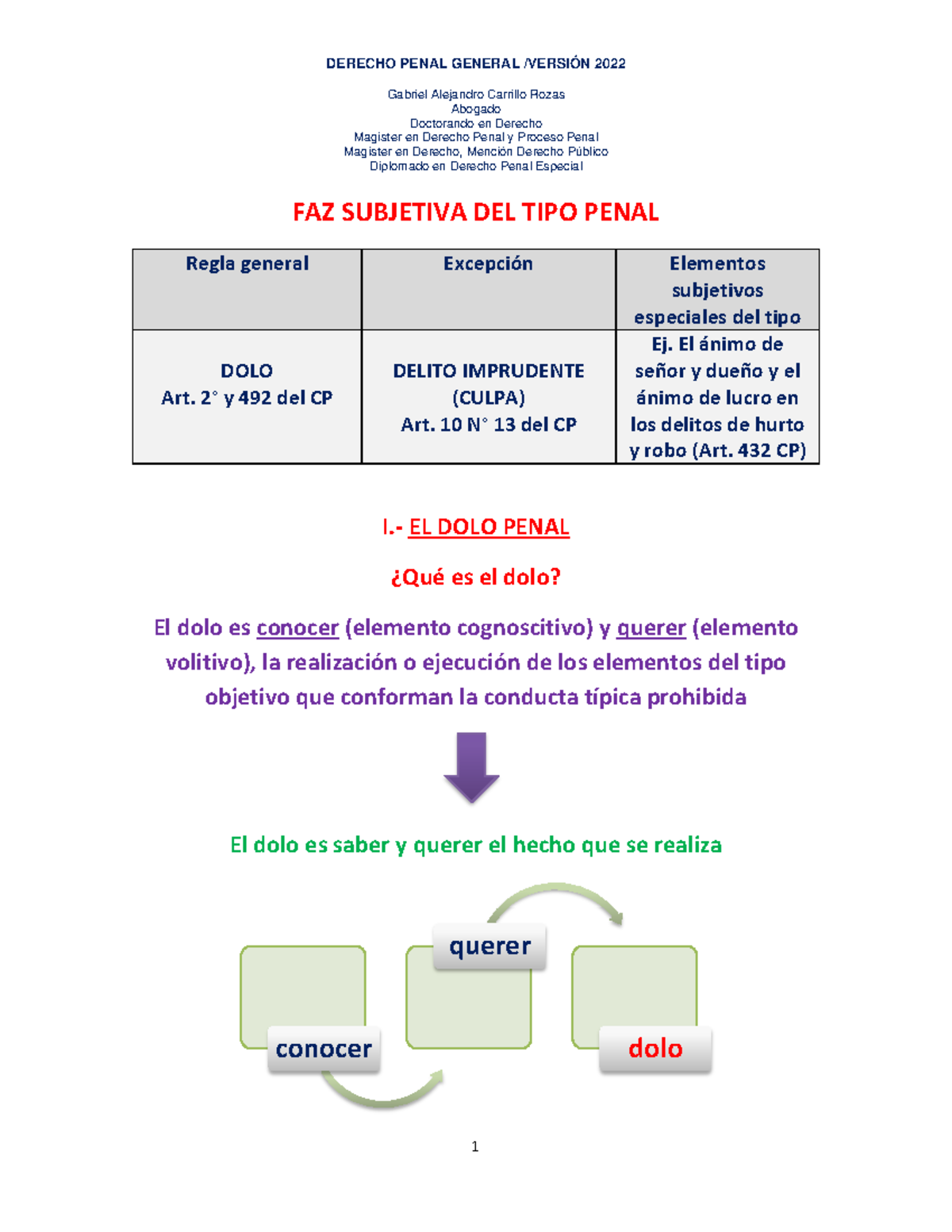 FAZ Subjetiva DEL TIPO Penal EL DOLO Gabriel Alejandro Carrillo Rozas Abogado Magister en