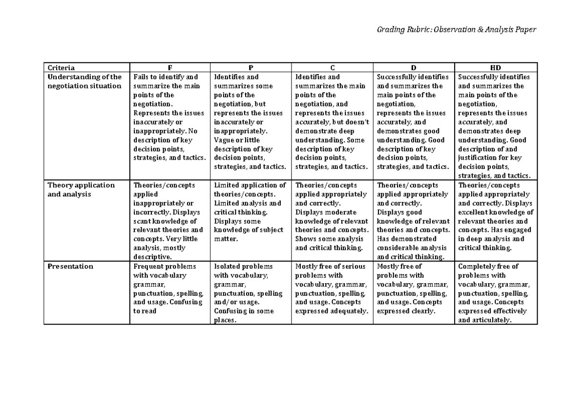 Mgmt2004 O&a Grading - Grading Rubric: Observation & Analysis Paper 