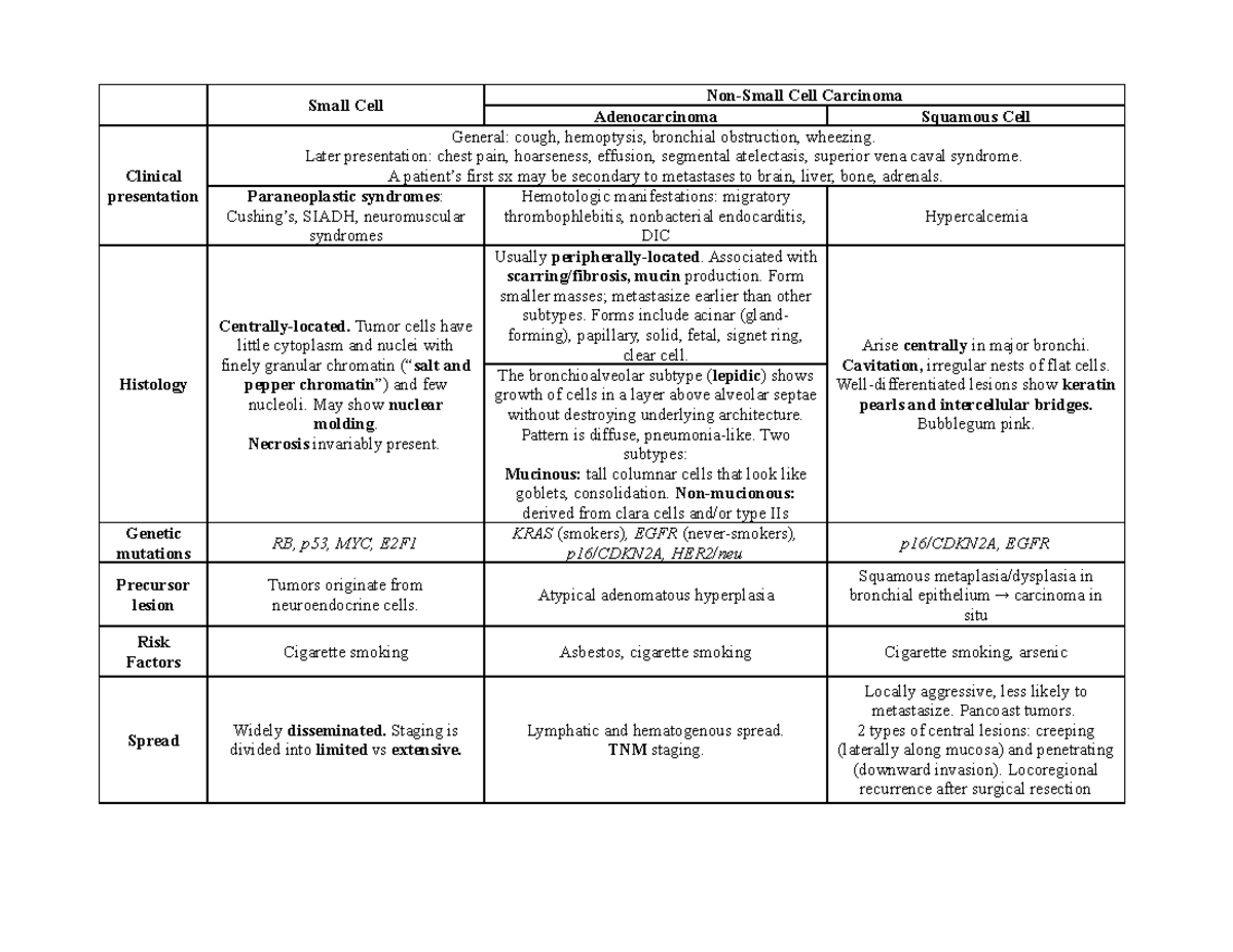 Carcinoma of the Lung - Small Cell Non-Small Cell Carcinoma ...