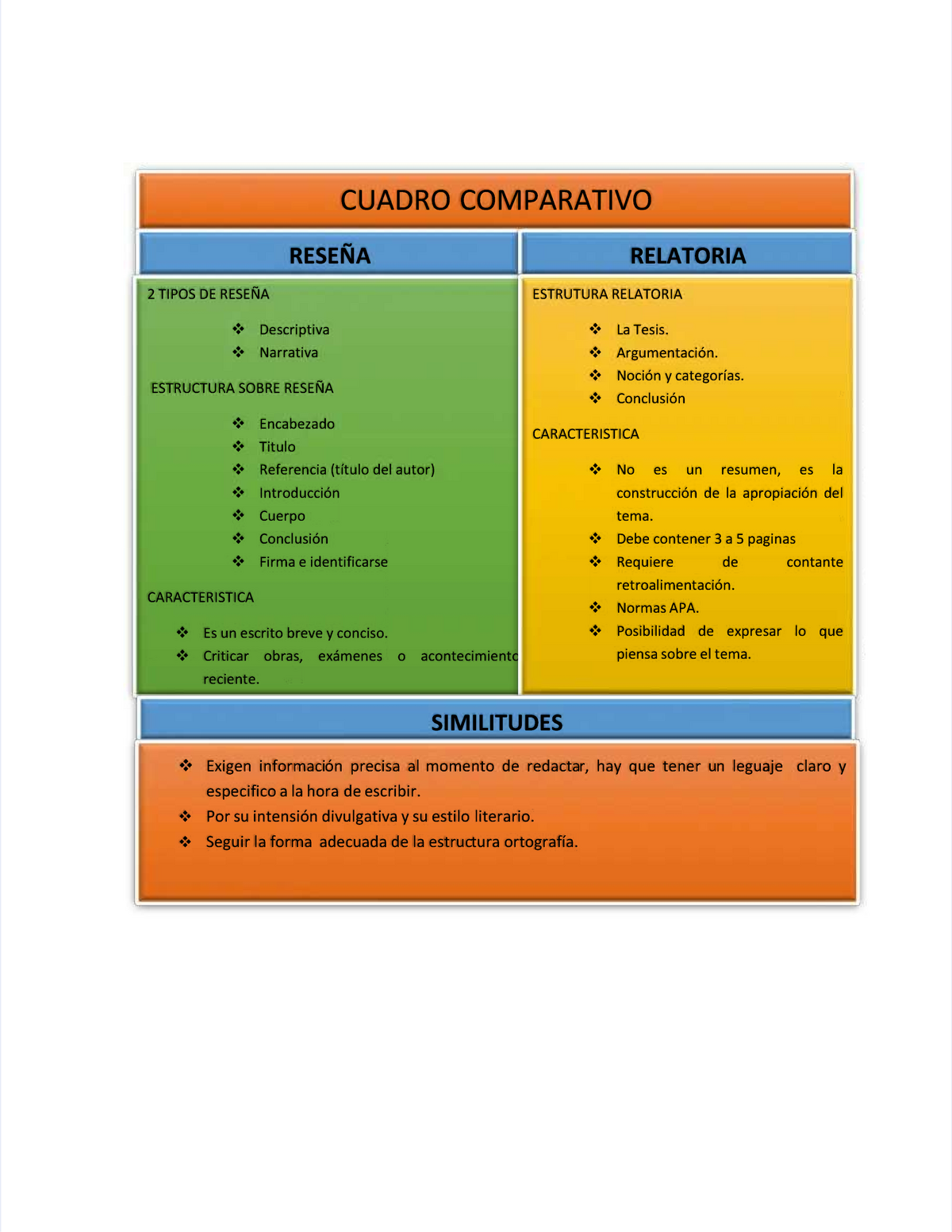 Cuadro comparativo sobre la reseña CUADRO COMPARATIVOCUADRO COMPARATIVO RESEÑA RESEÑA Studocu