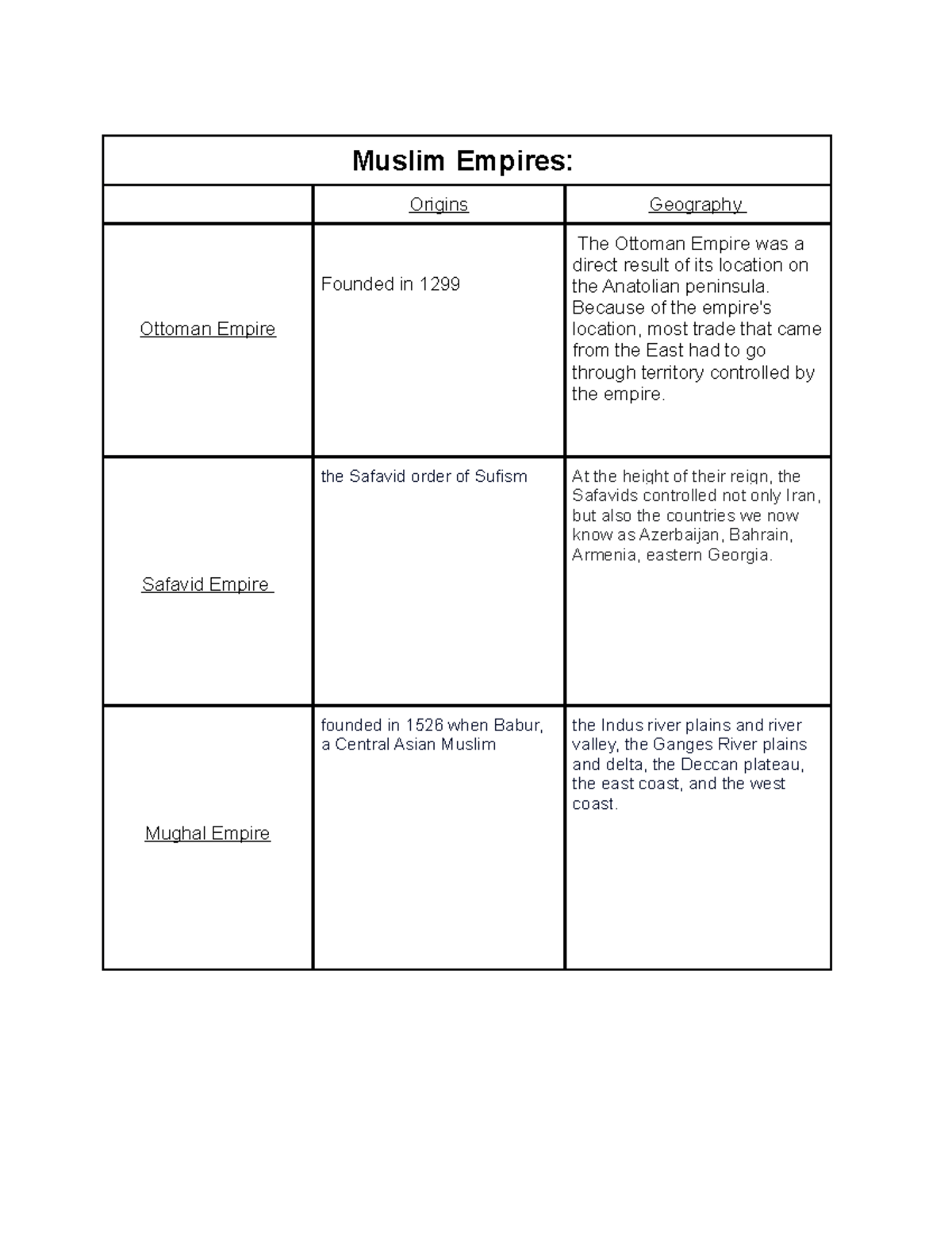 Copy of Muslim Empire Guide Notes Muslim Empires Origins Geography