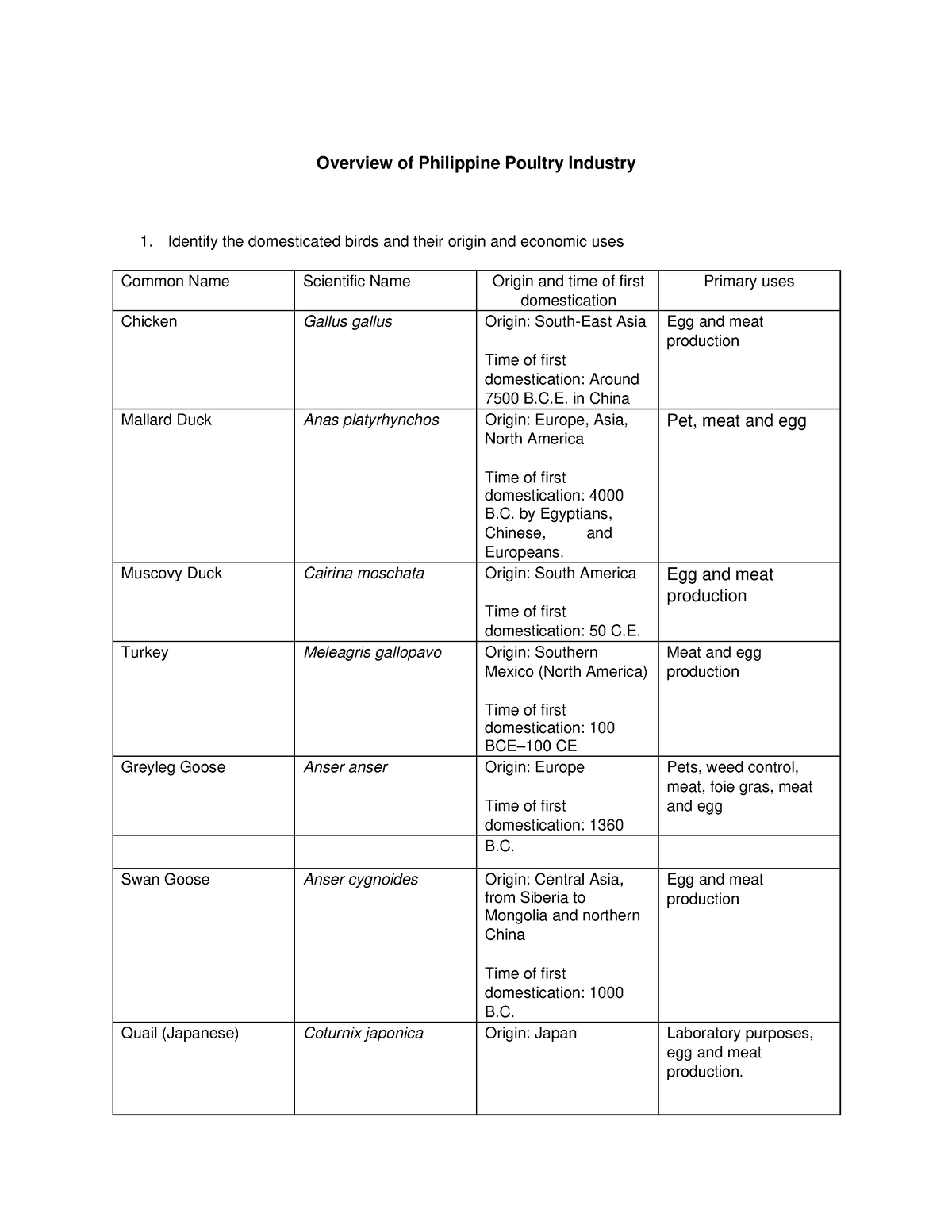 overview-of-poultry-production-overview-of-philippine-poultry