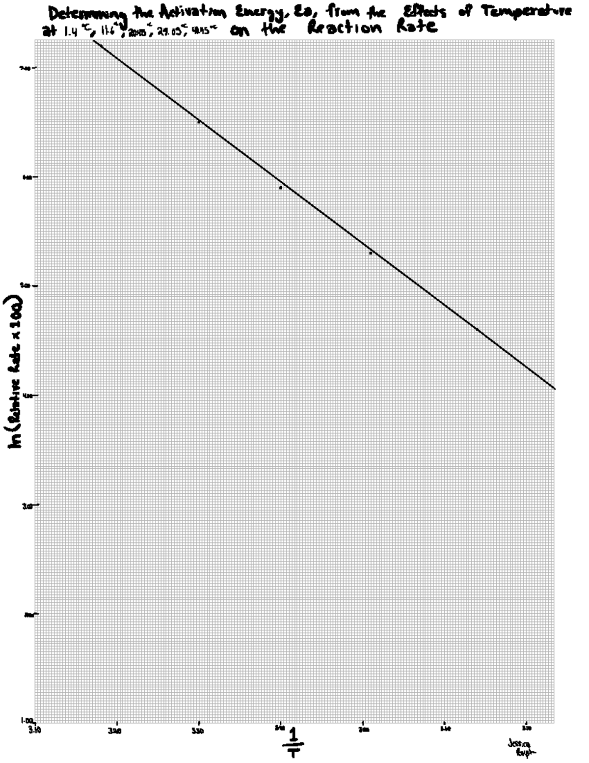 Chemical Kinetics Lab Graph CHEM1050 - CHEM1050 - Determining The ...