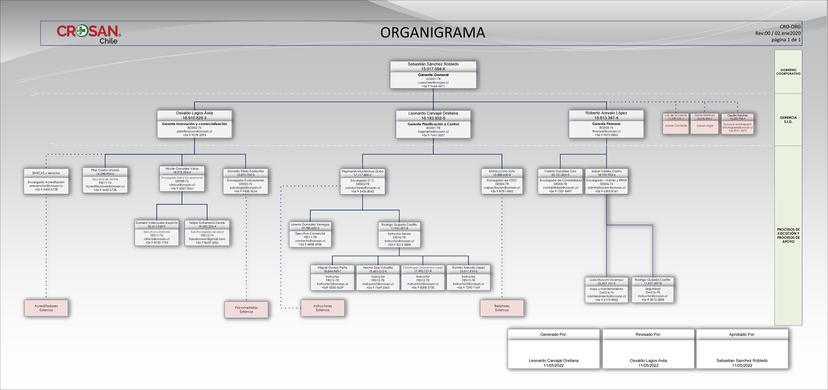 CRO-ORG Organigrama 7 - Leonardo Carvajal Orellana 16.183- 9 CRO-ORG ...