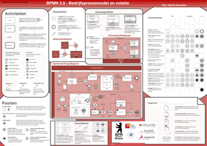 BPMN2 0 Poster EN-2 - BPM schema, handig bij procesmoduleren