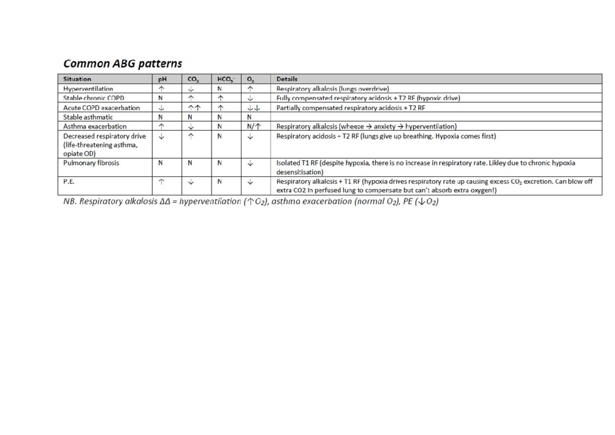Arterial Blood Gases - Common ABG patterns Situation Hyperyentilation ...