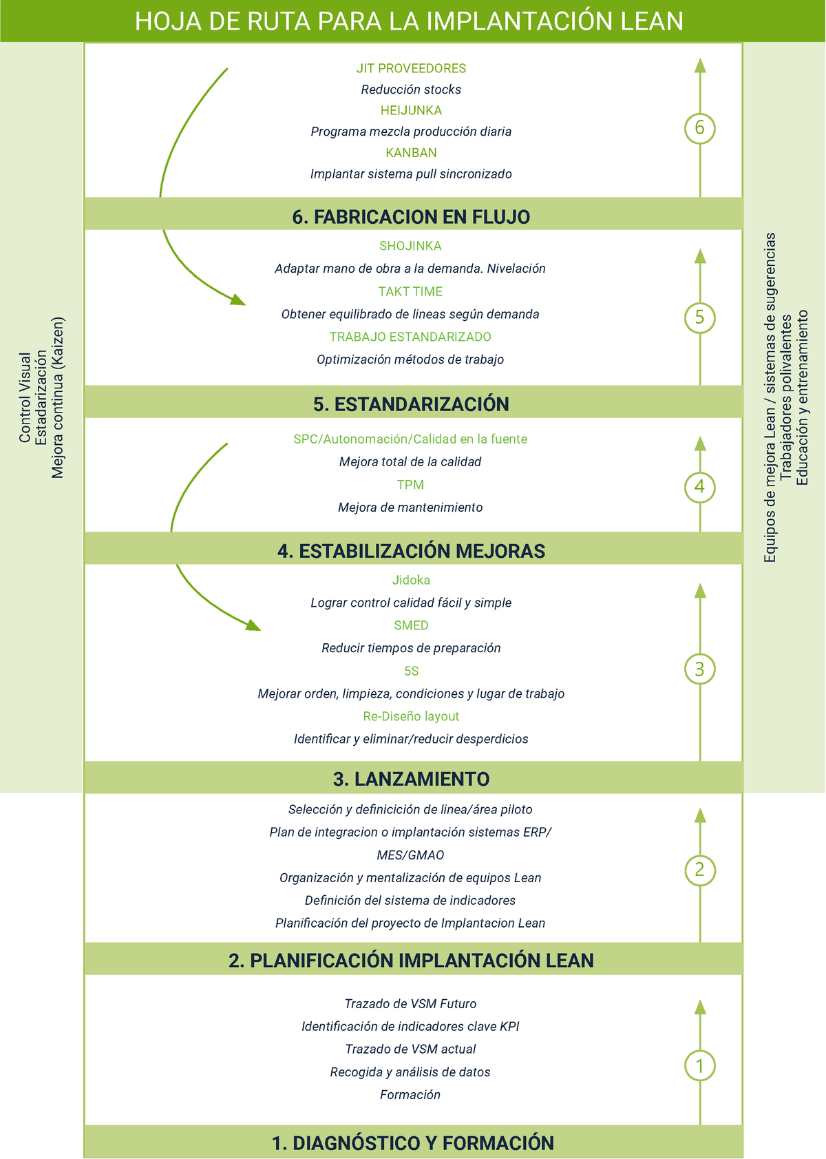 Hoja de ruta para la implantacion Lean 1 2 3 4 5 6 JIT PROVEEDORES Reducción stocks HEIJUNKA