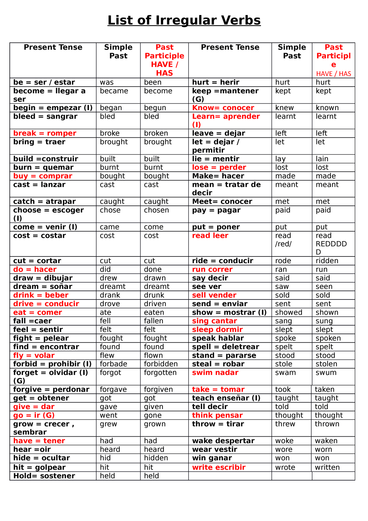 List of verbs - Lista de verbos - List of Irregular Verbs Present Tense ...