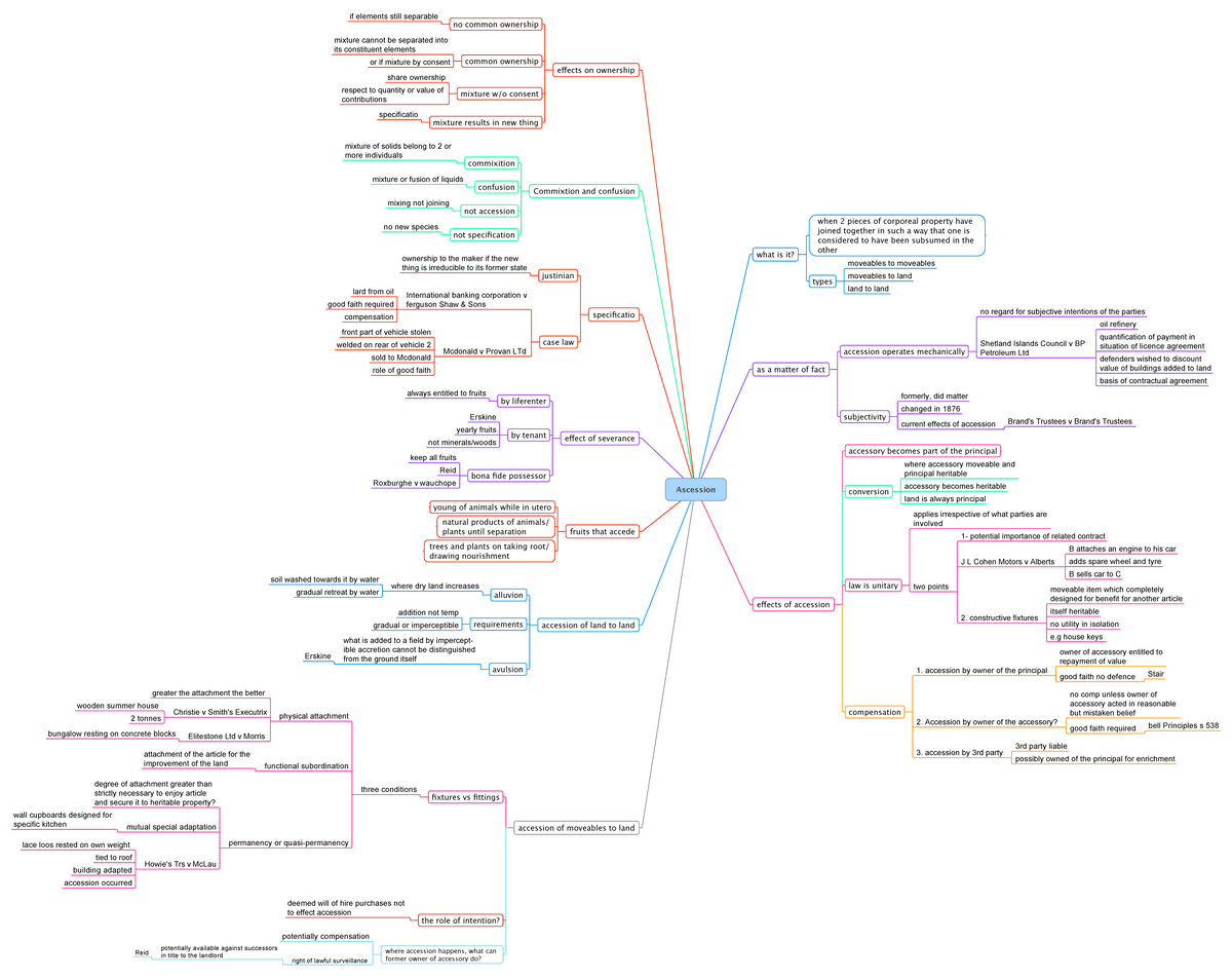 Ascession MM - Colourful mindmap, summarising lecture notes and case ...