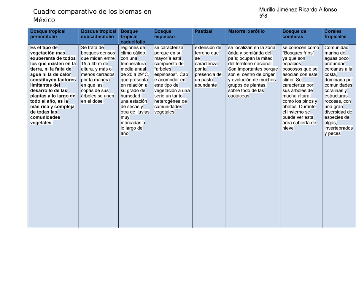 Cuadros Comparativos Tipos De Biomas Que Son Cuadro Comparativo En Images