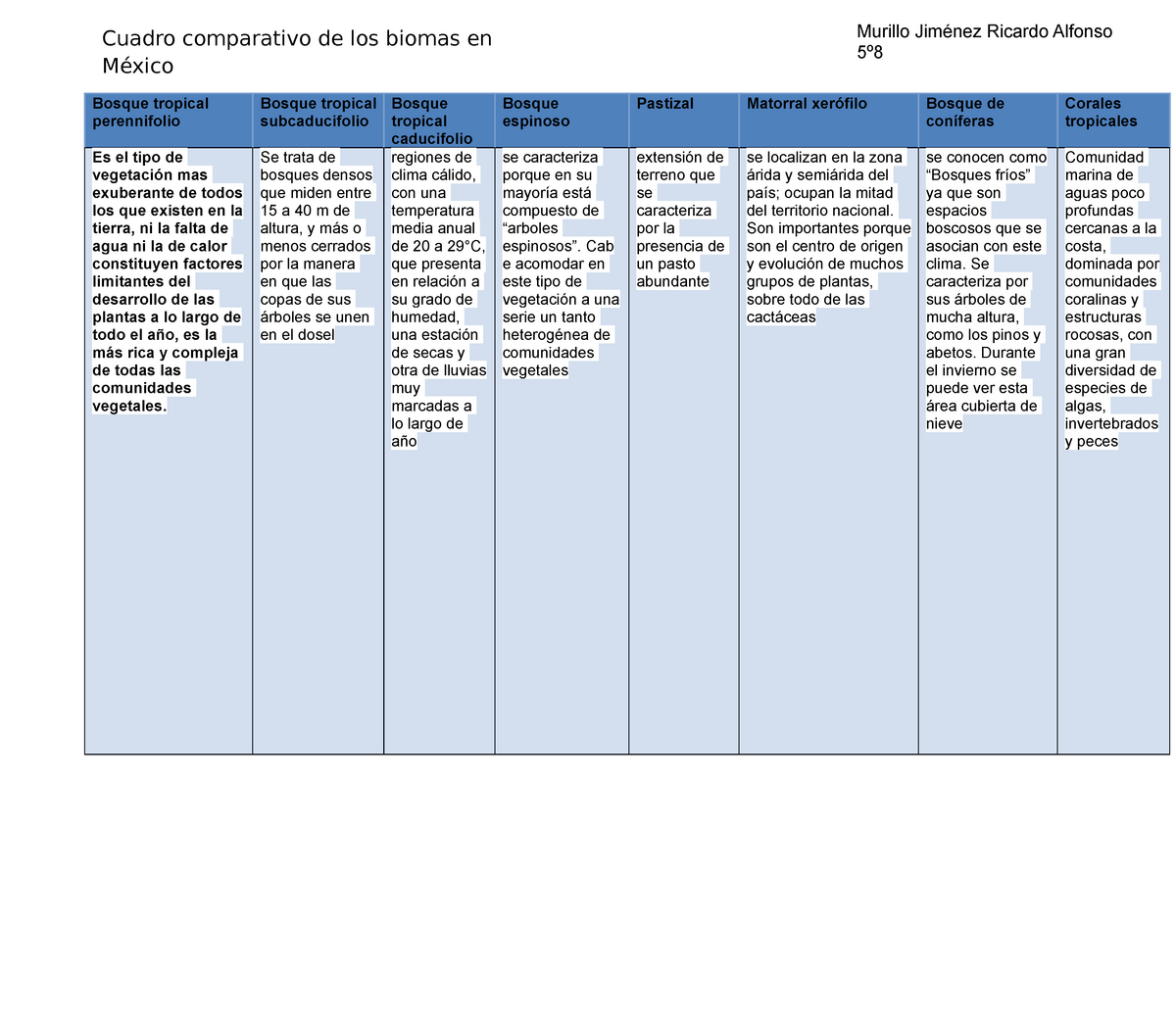 Cuadro Comparativo De Biomas Y Ecosistemas Kulturaupi 5952