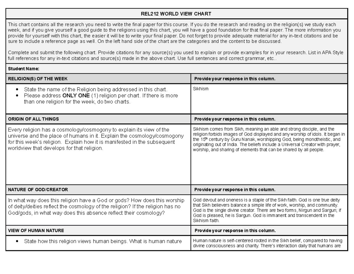 World Chart Sikhism Assign 8 - REL212 WORLD VIEW CHART This chart ...