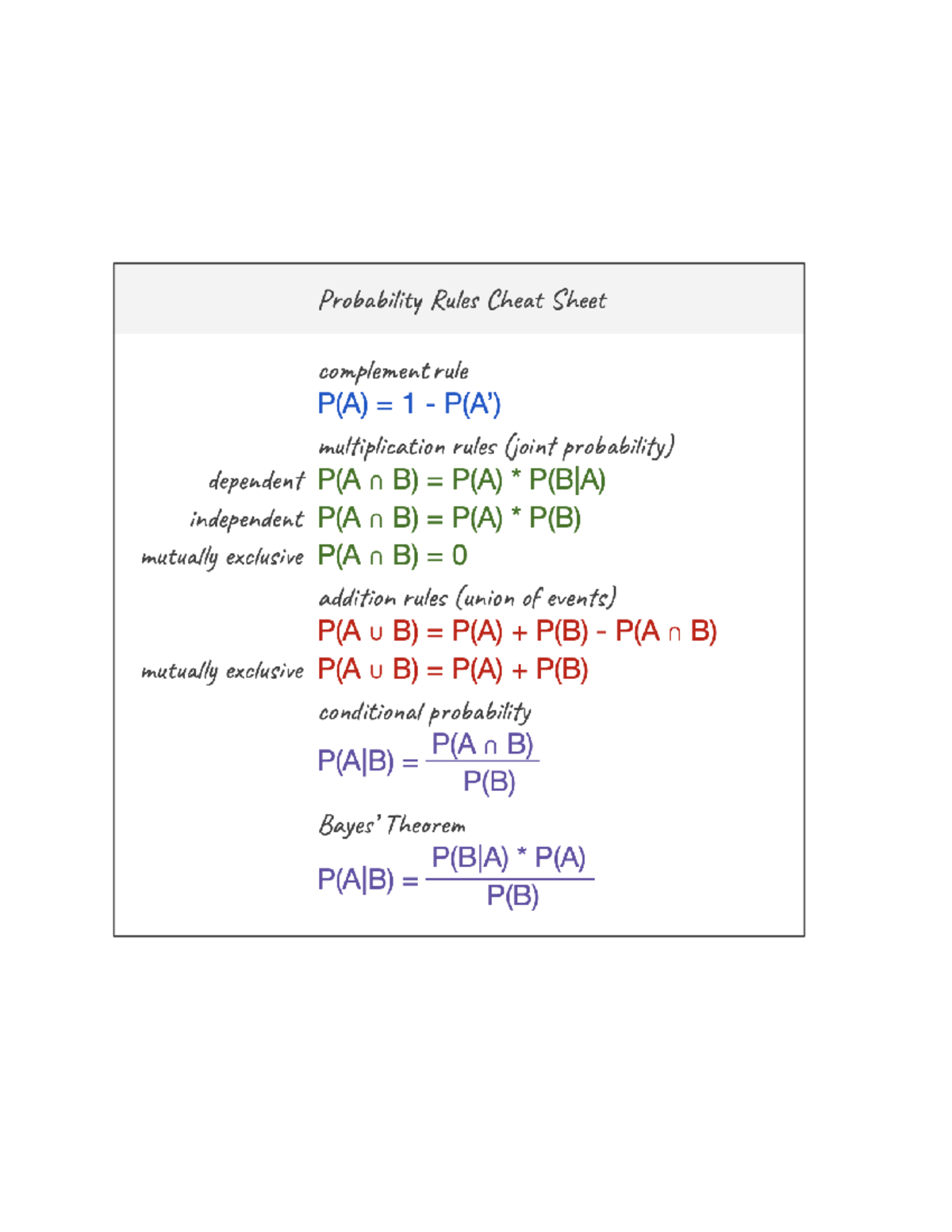 Probability Rules Cheat Sheet Stats - Complement Rule P(A) = 1 - P(A ...