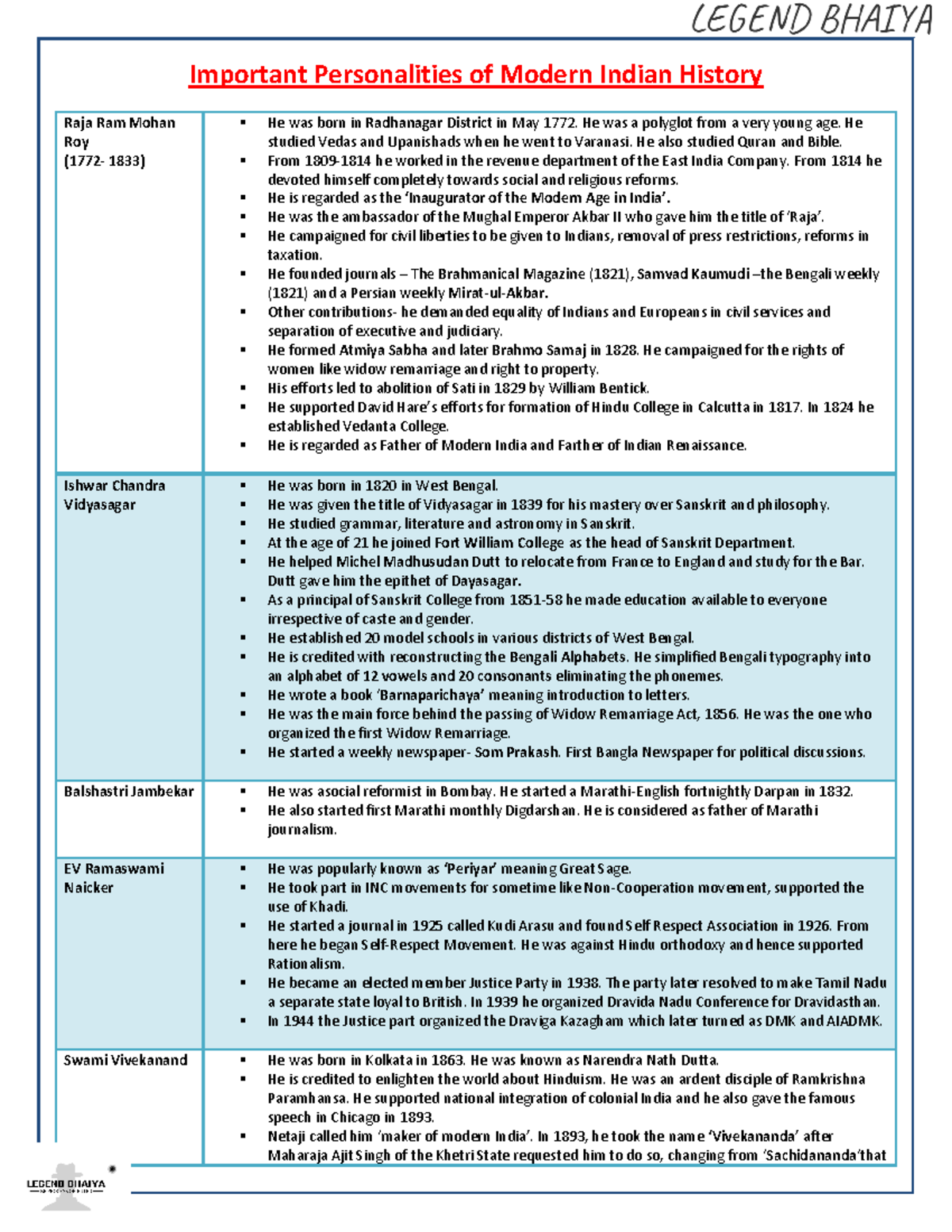 Personalities (Modern History) - Important Personalities of Modern ...