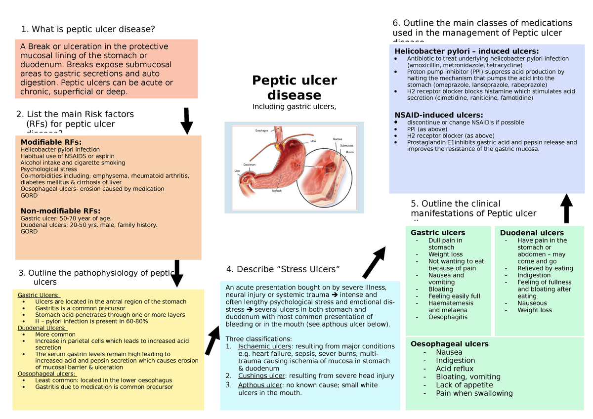Nursing Mnemonics Peptic Ulcer Disease