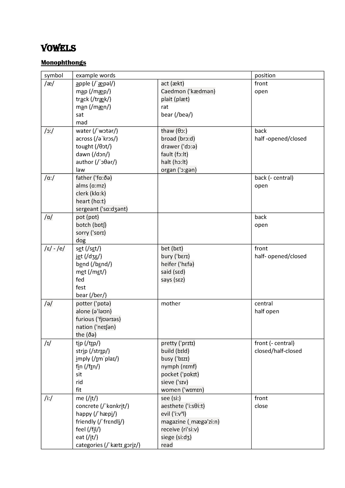 vowels-linguistic-2-for-practice-purposes-vowels-monophthongs