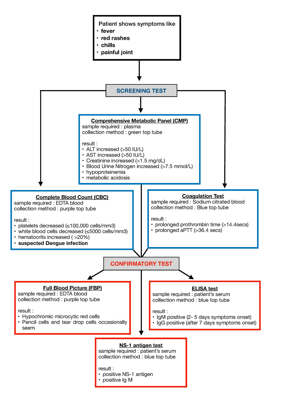 Flowchart Dengue - ELISA test sample required : patient’s serum ...